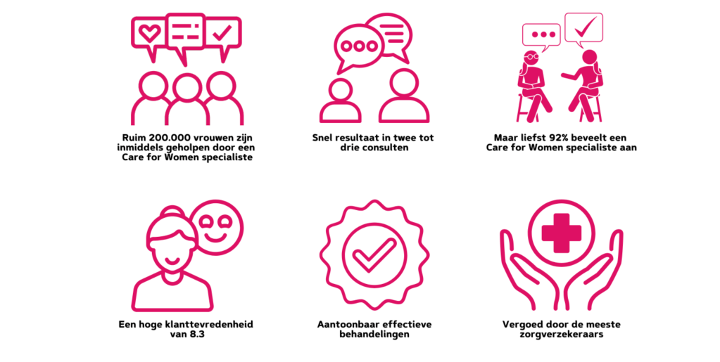 De afbeelding laat enkele statistieken zien betreft o.a. klanttevredenheid en effectiviteit van Care for Women.